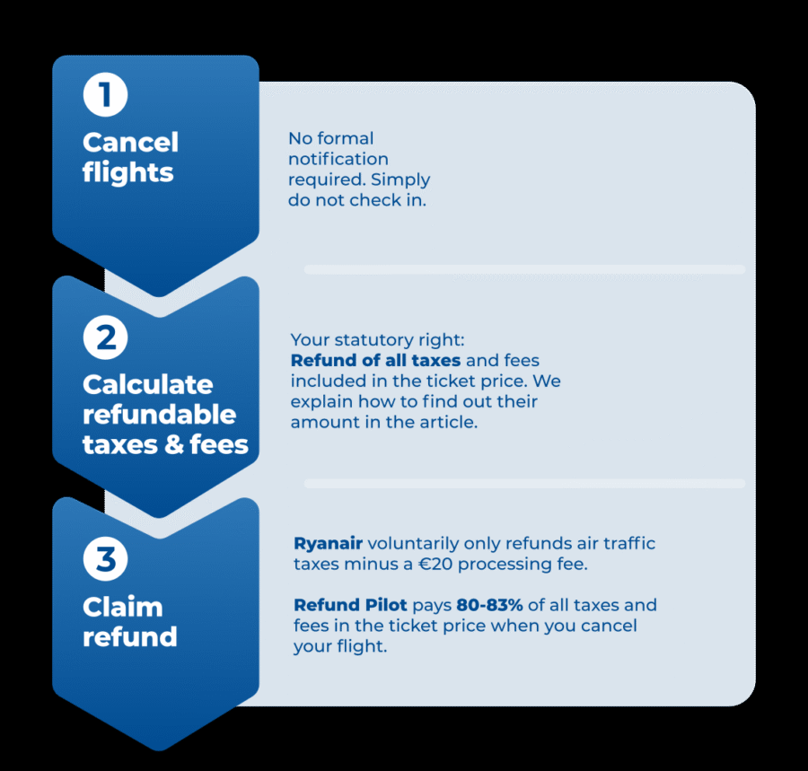 Guide to cancel Ryanair flights, refund process, consumer rights, taxes, fees, Refund Pilot.