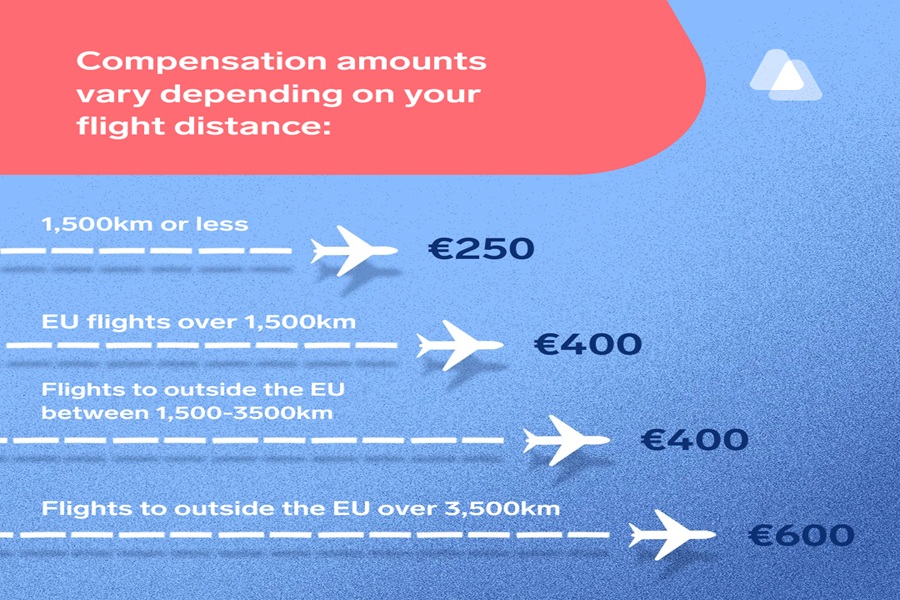 Flight compensation chart by distance: €250, €400, €600 for various routes.