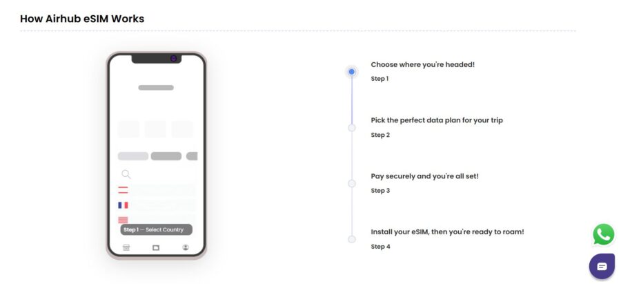Airhub diagram showing how Airhub eSIM works. On the left, a smartphone screen displays a country selection step. To the right, a vertical timeline outlines four steps: choose destination, select data plan, pay securely, and install eSIM to start roaming