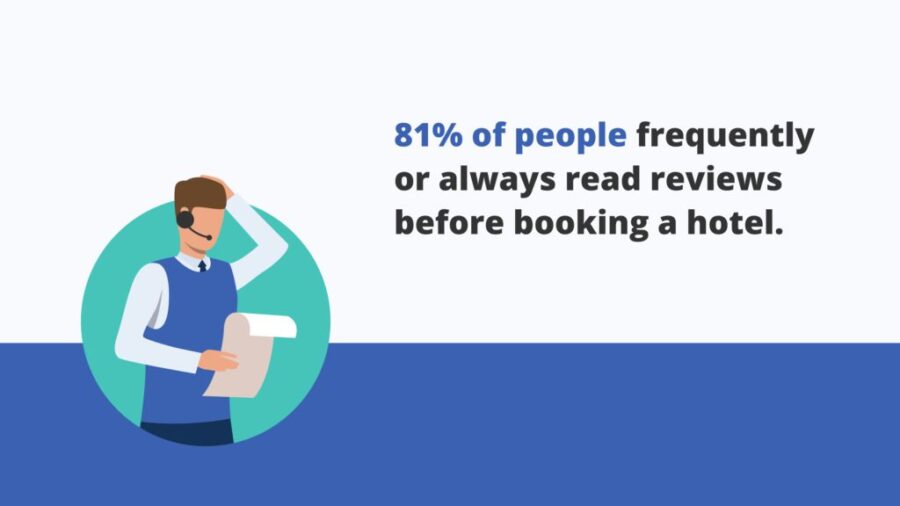 Hotel booking influenced by reviews; 81% read reviews before booking.